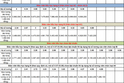 Bảng lương giáo viên mầm non, tiểu học, THCS, THPT 2022-2023